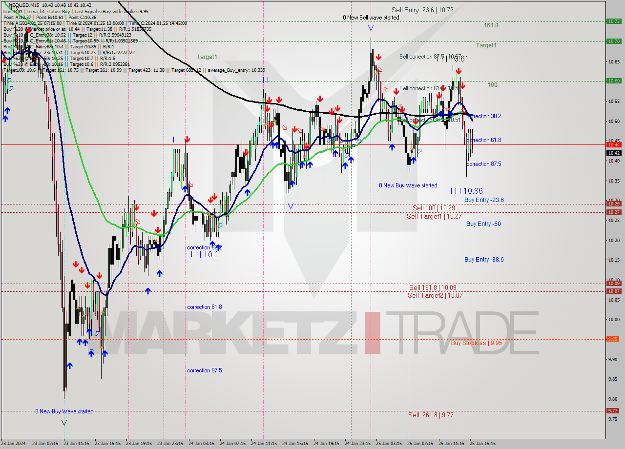 NEOUSD M15 Signal