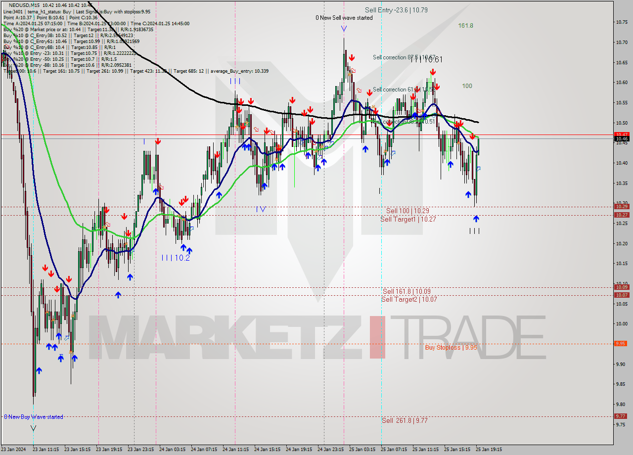 NEOUSD M15 Signal