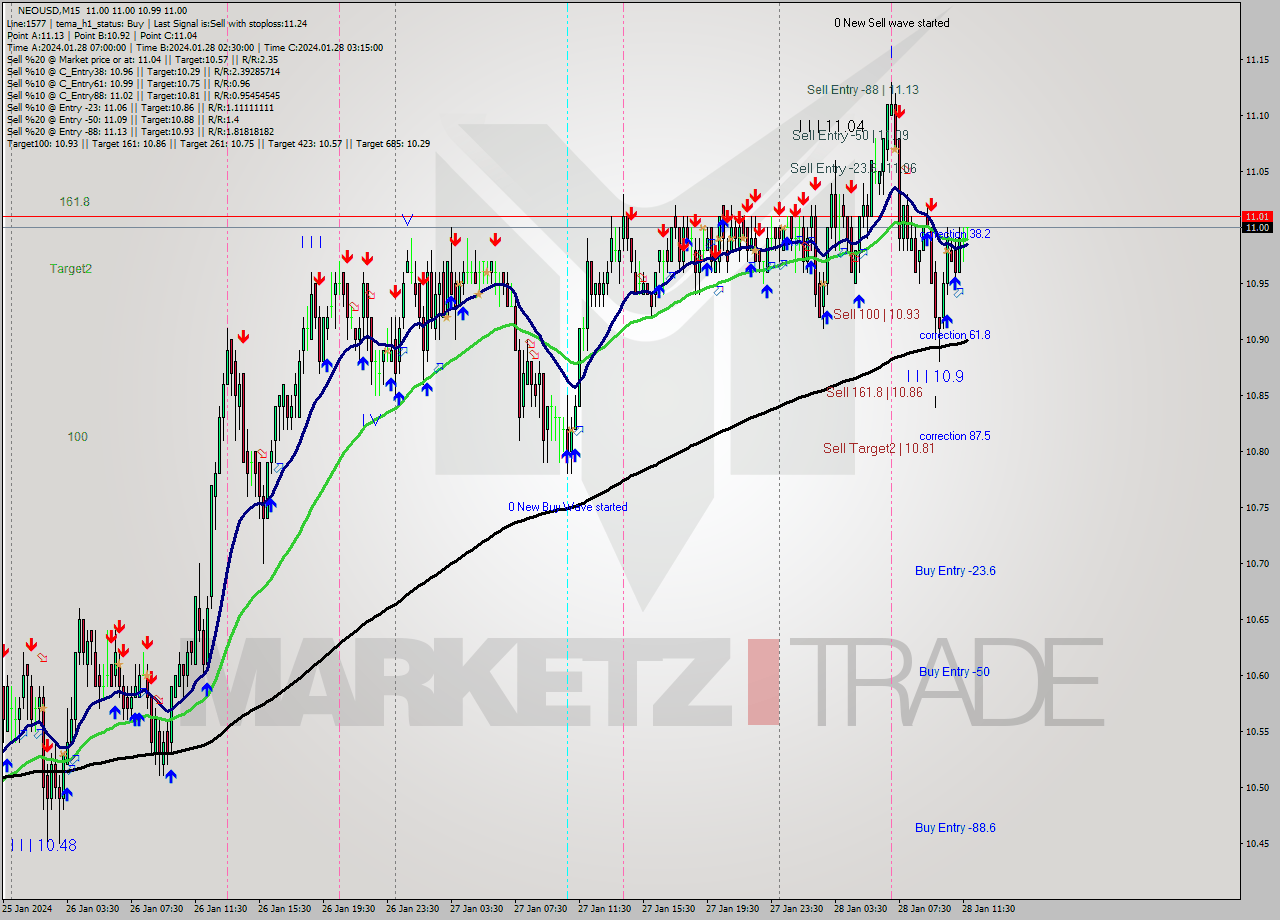 NEOUSD M15 Signal