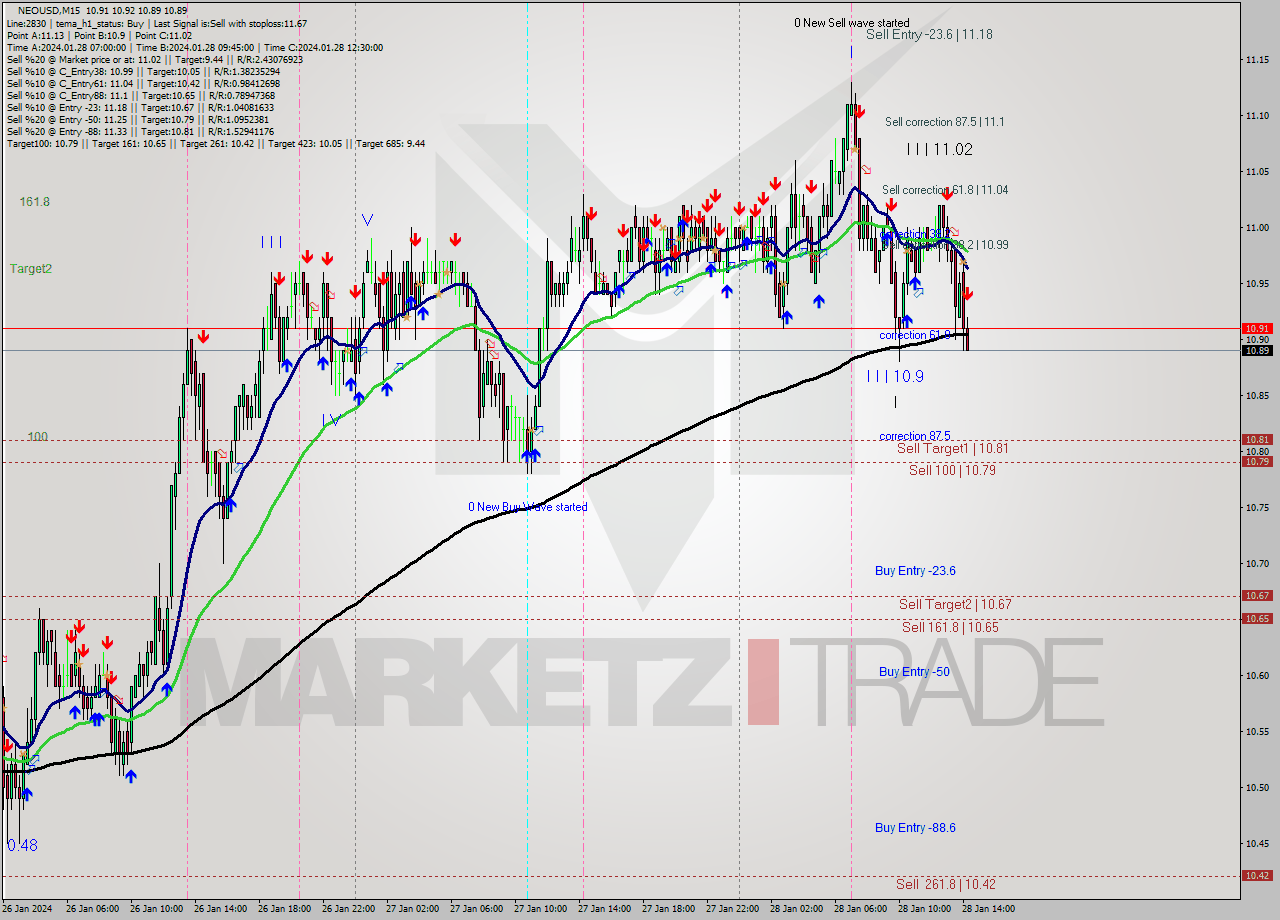 NEOUSD M15 Signal