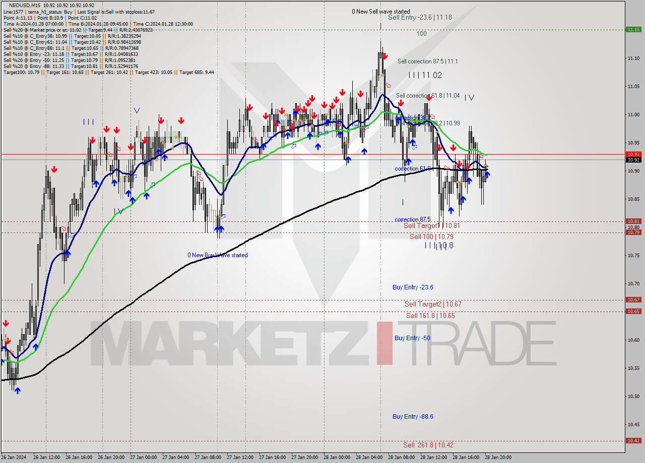 NEOUSD M15 Signal