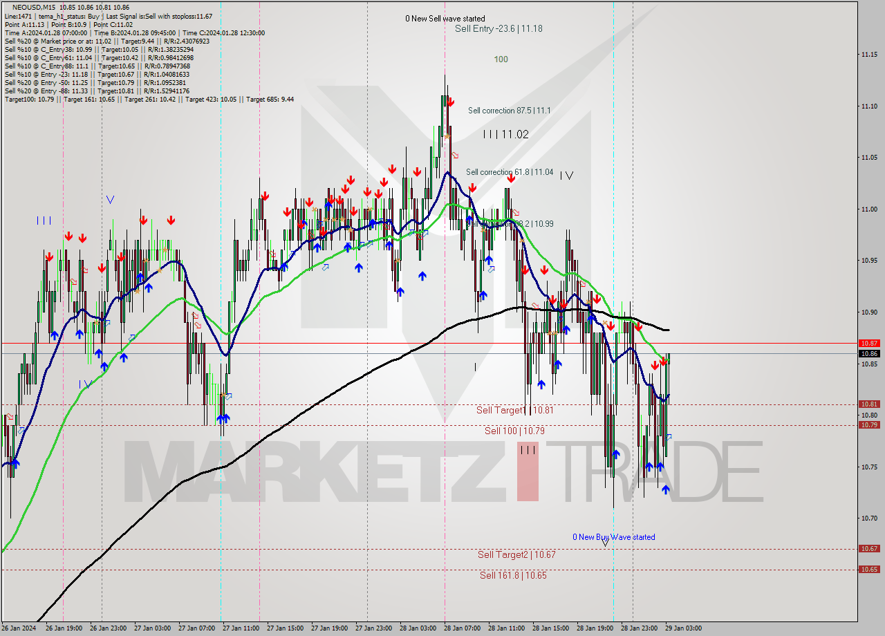 NEOUSD M15 Signal