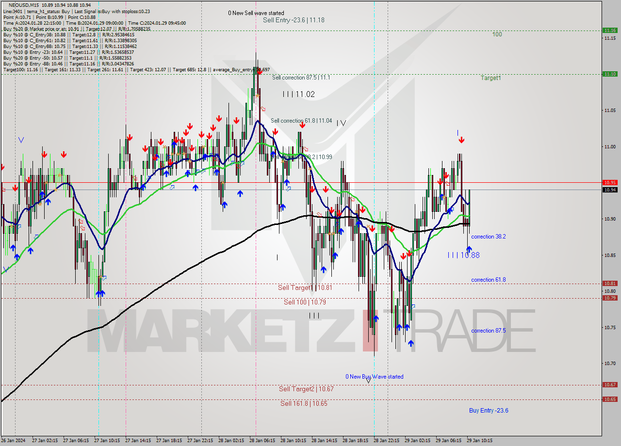 NEOUSD M15 Signal