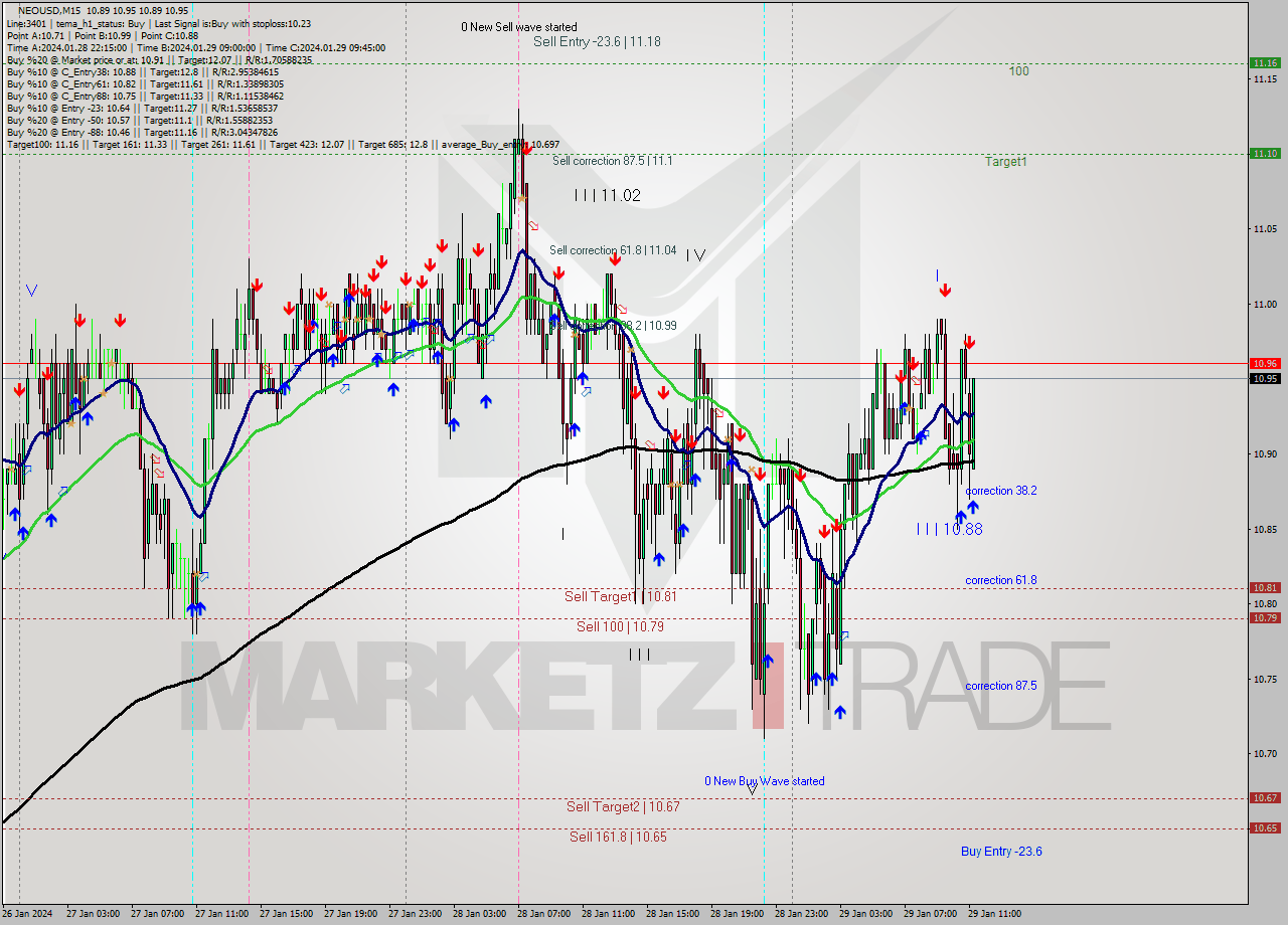 NEOUSD M15 Signal