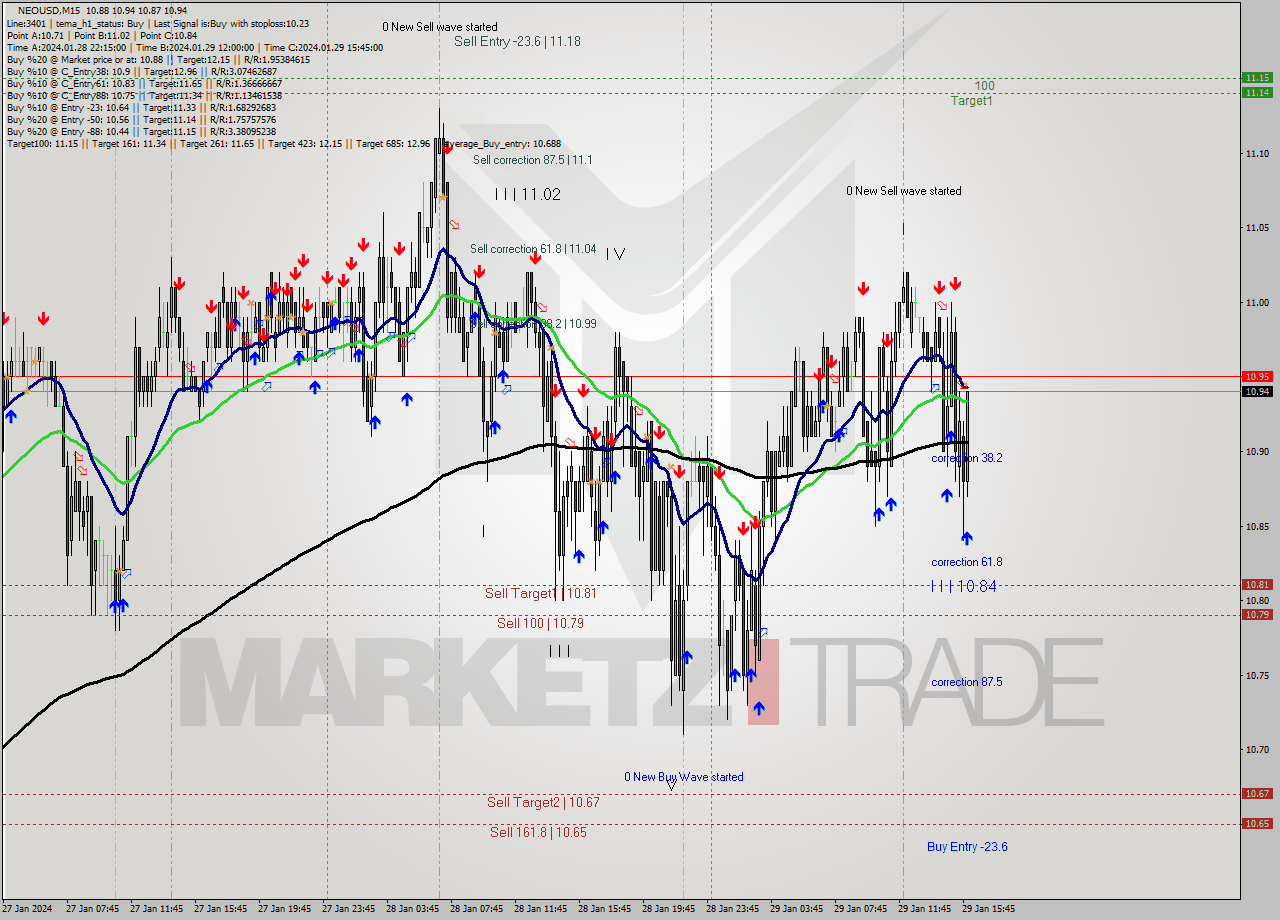 NEOUSD M15 Signal