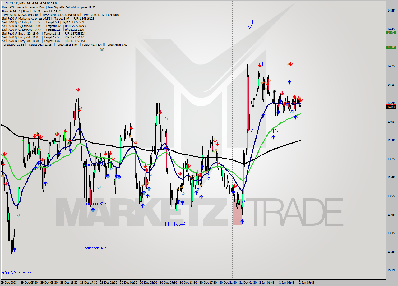 NEOUSD M15 Signal