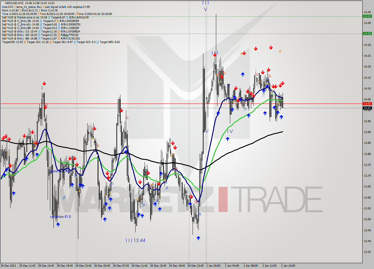 NEOUSD M15 Signal