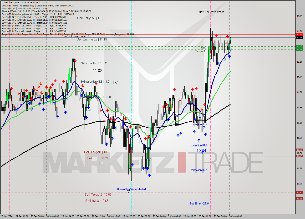 NEOUSD M15 Signal