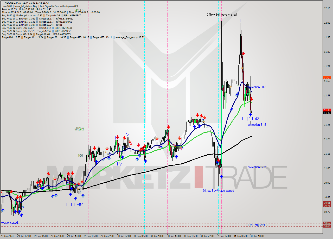 NEOUSD M15 Signal