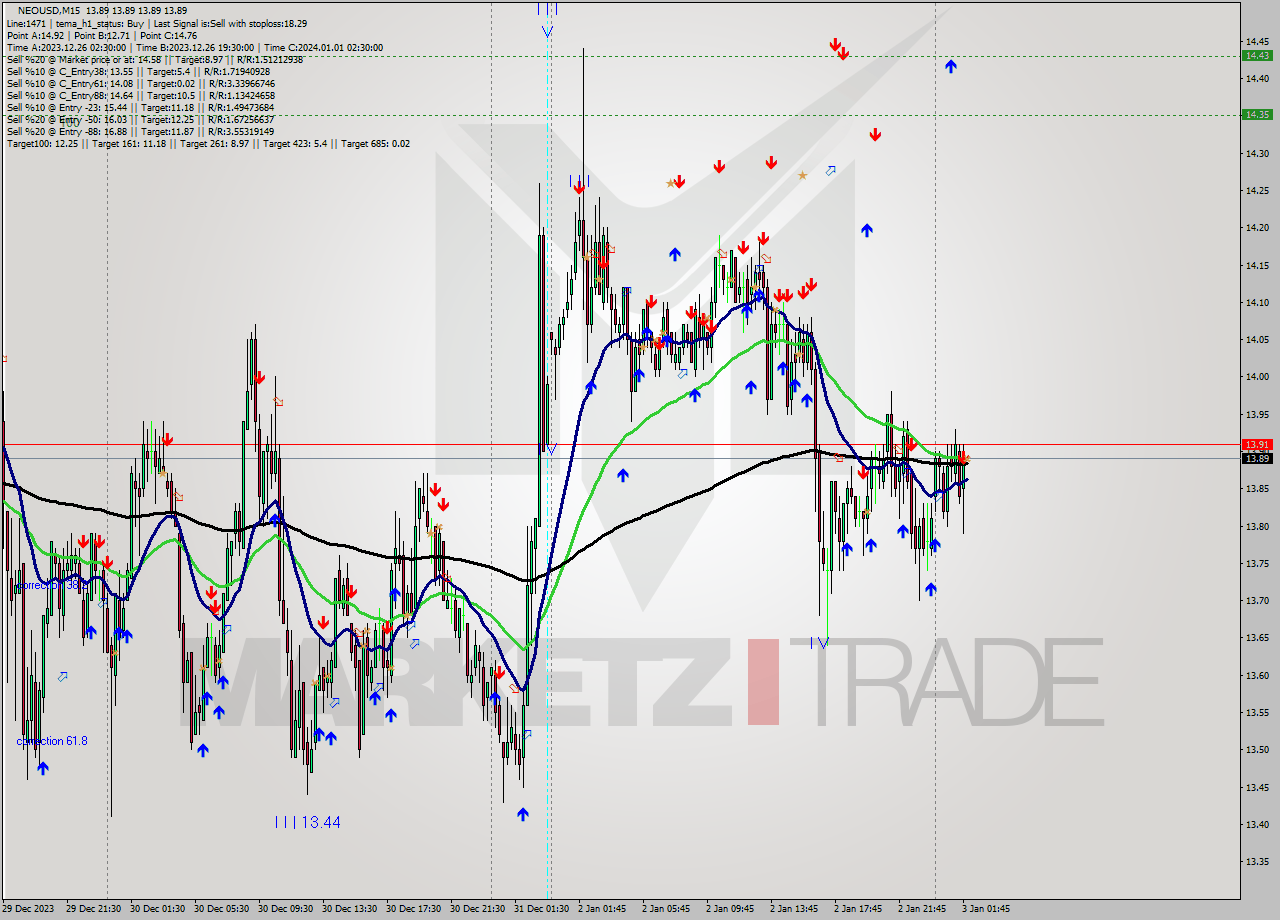 NEOUSD M15 Signal