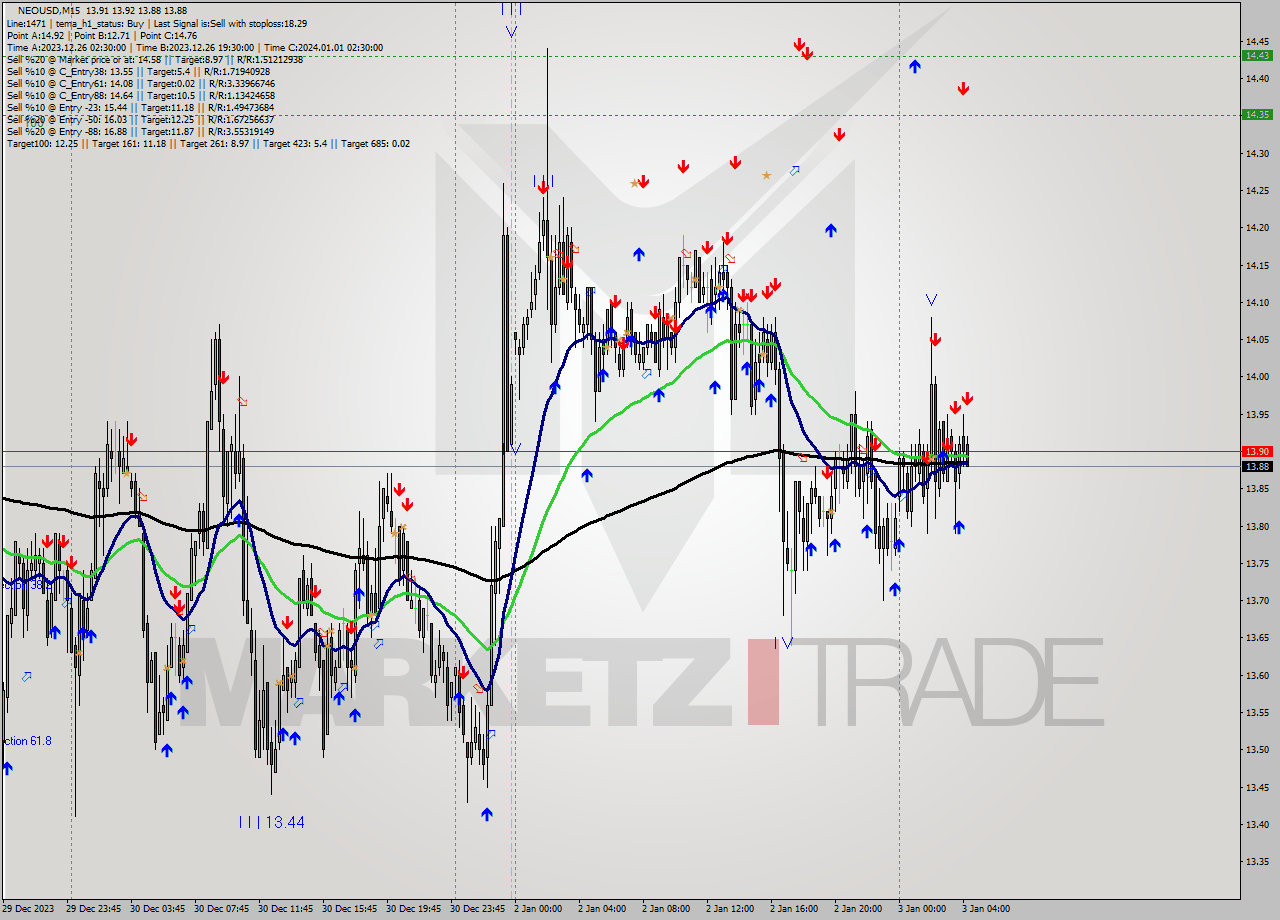 NEOUSD M15 Signal