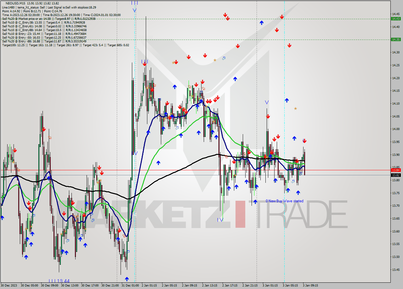 NEOUSD M15 Signal