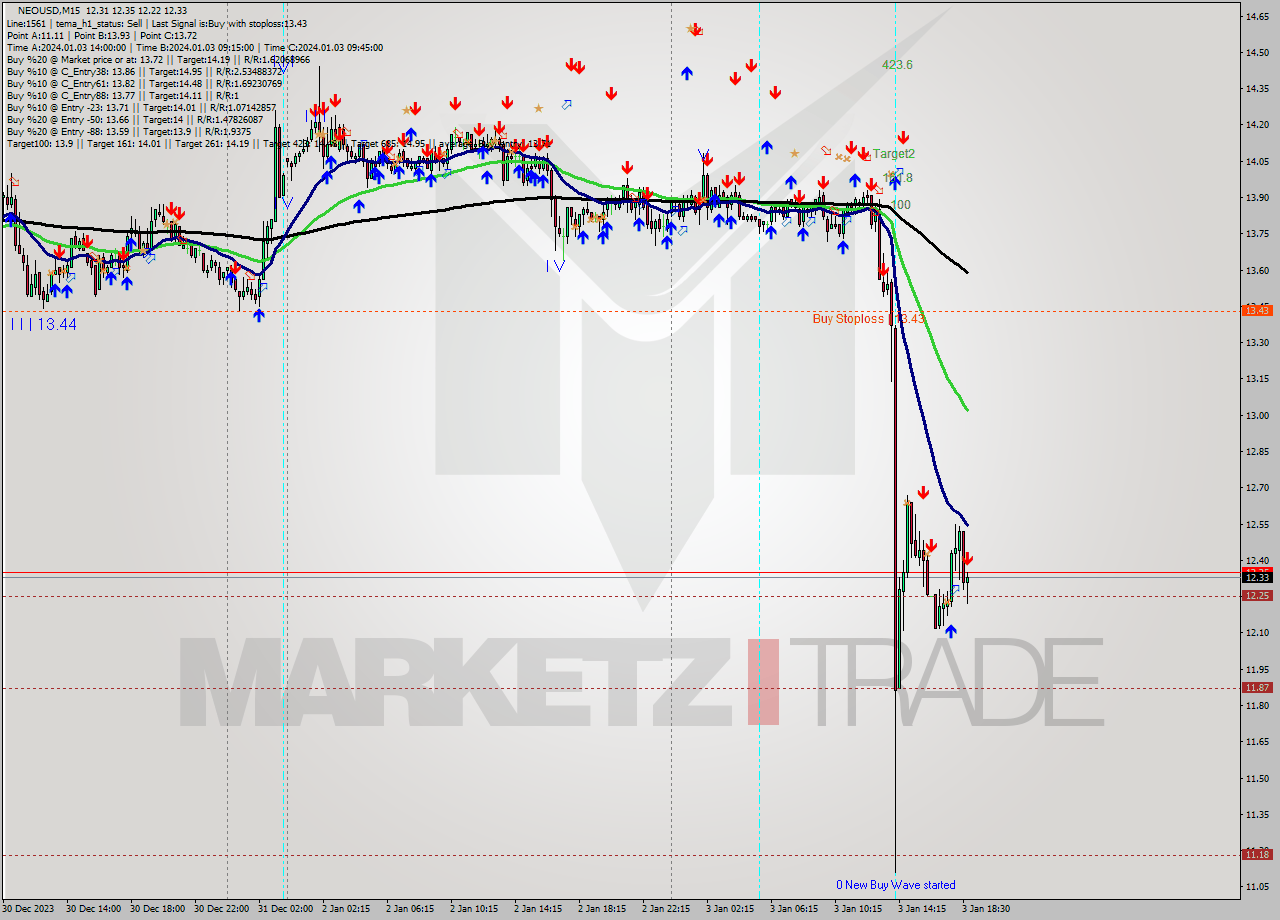 NEOUSD M15 Signal