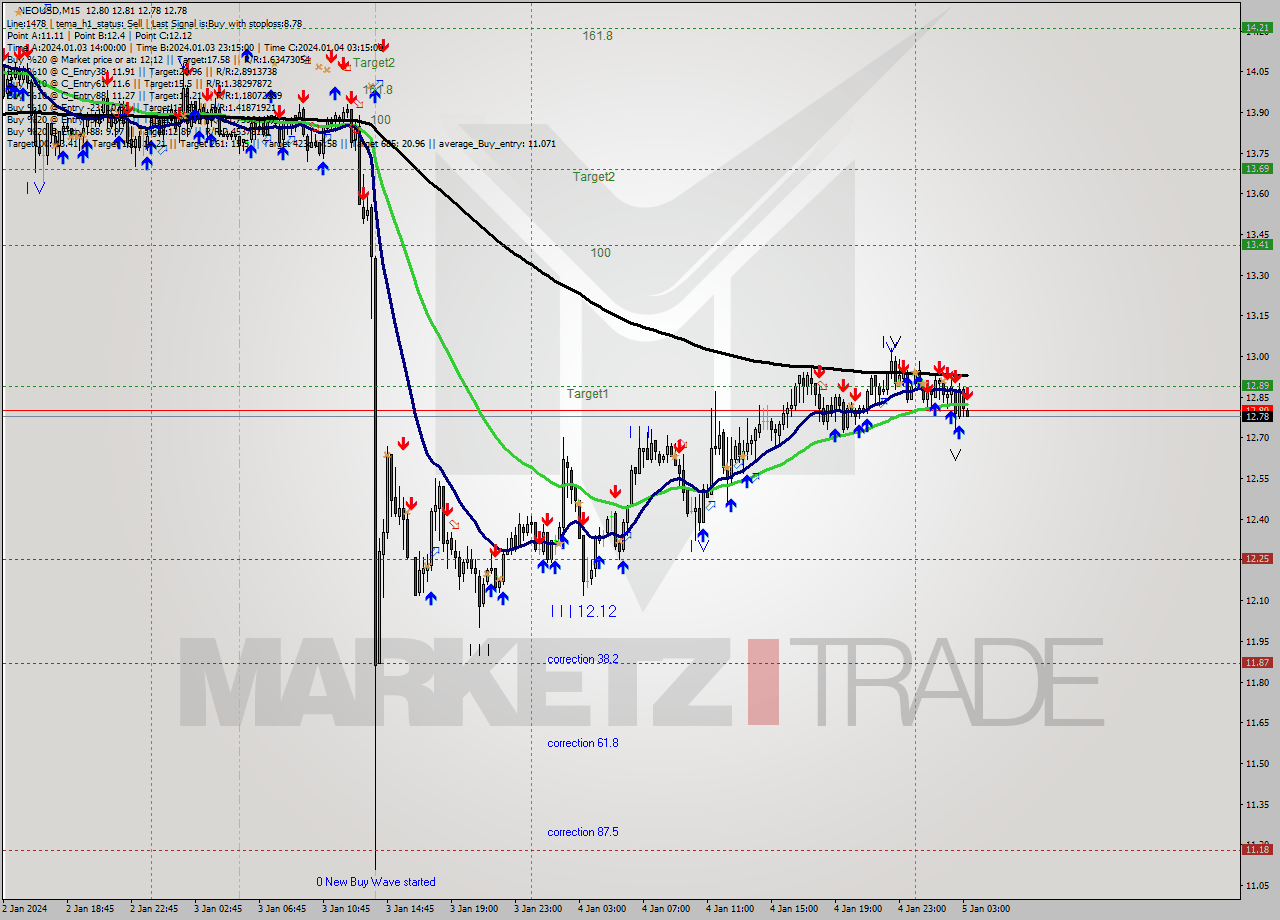 NEOUSD M15 Signal