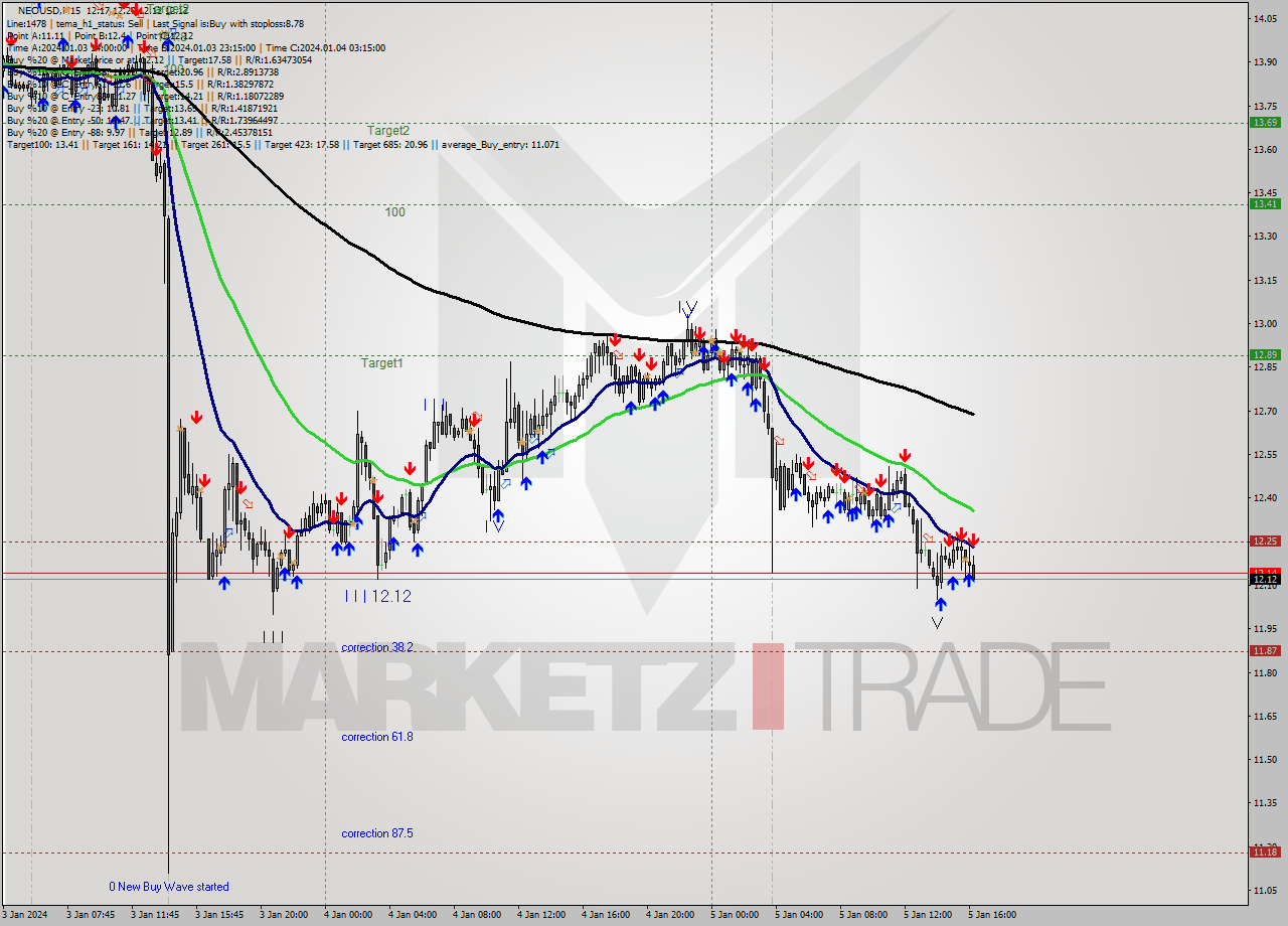 NEOUSD M15 Signal