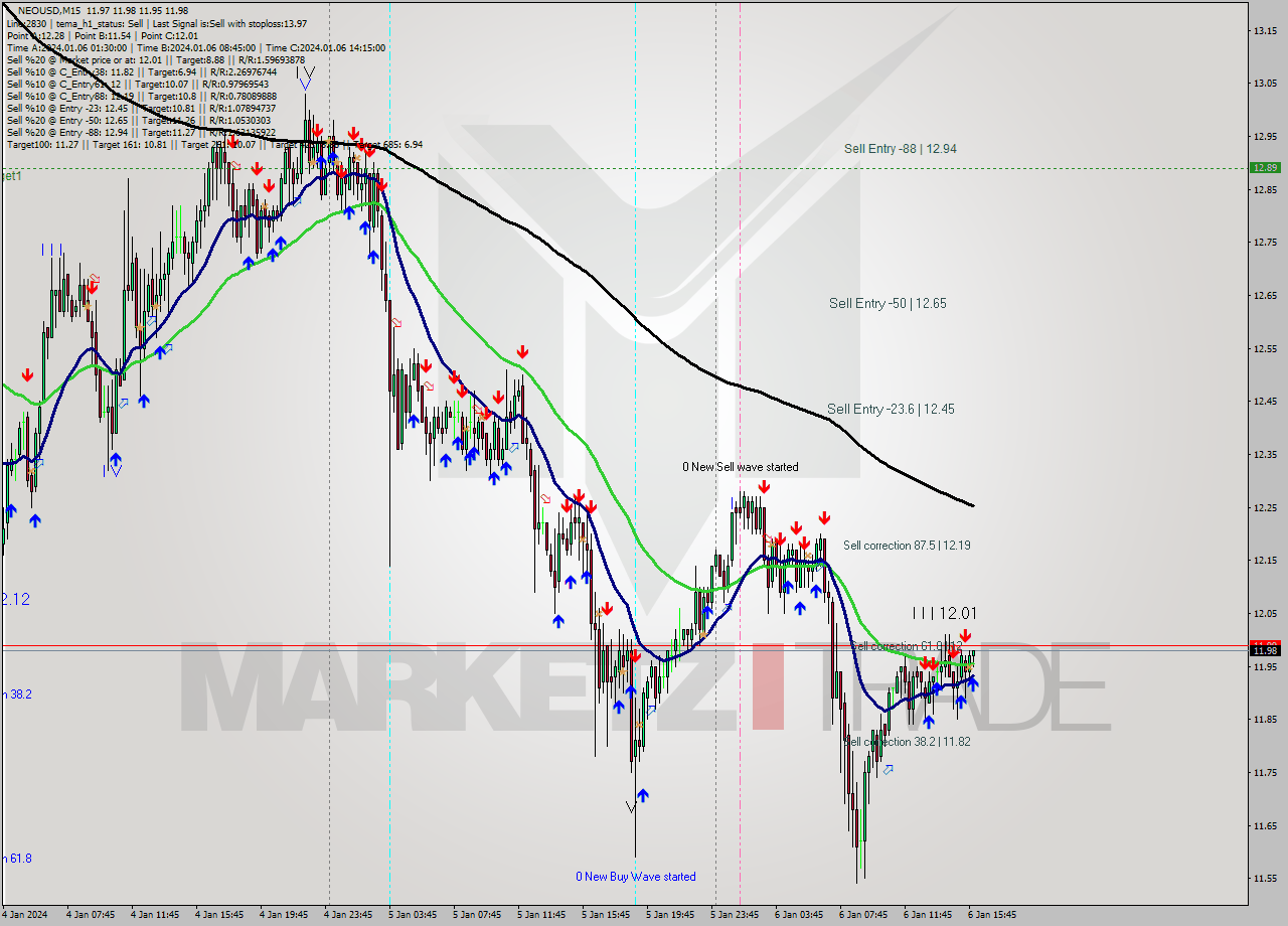 NEOUSD M15 Signal