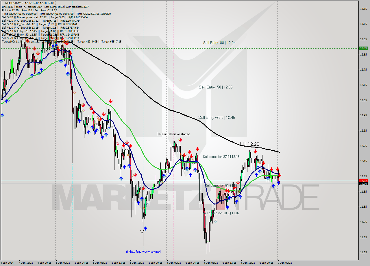 NEOUSD M15 Signal