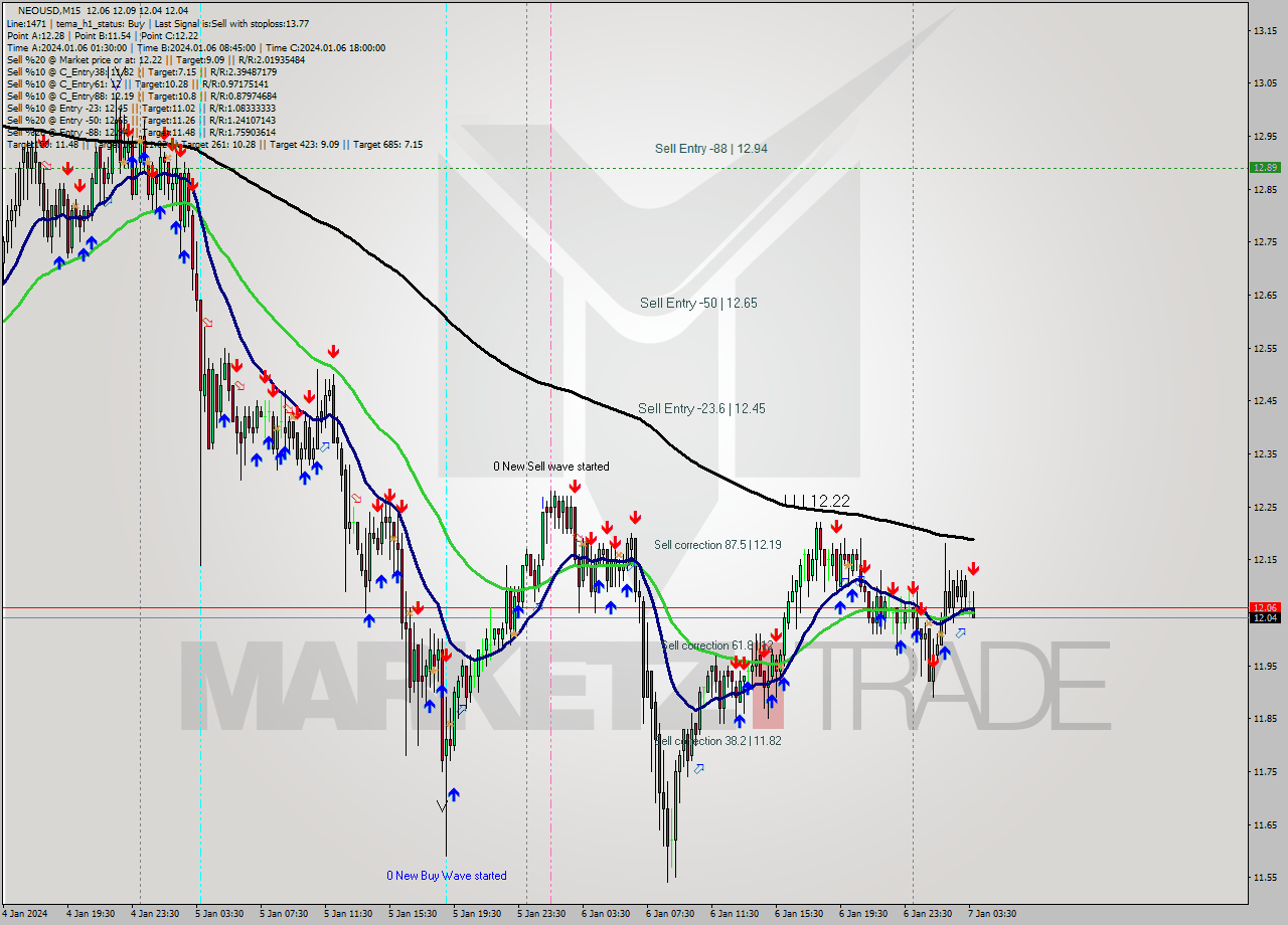 NEOUSD M15 Signal