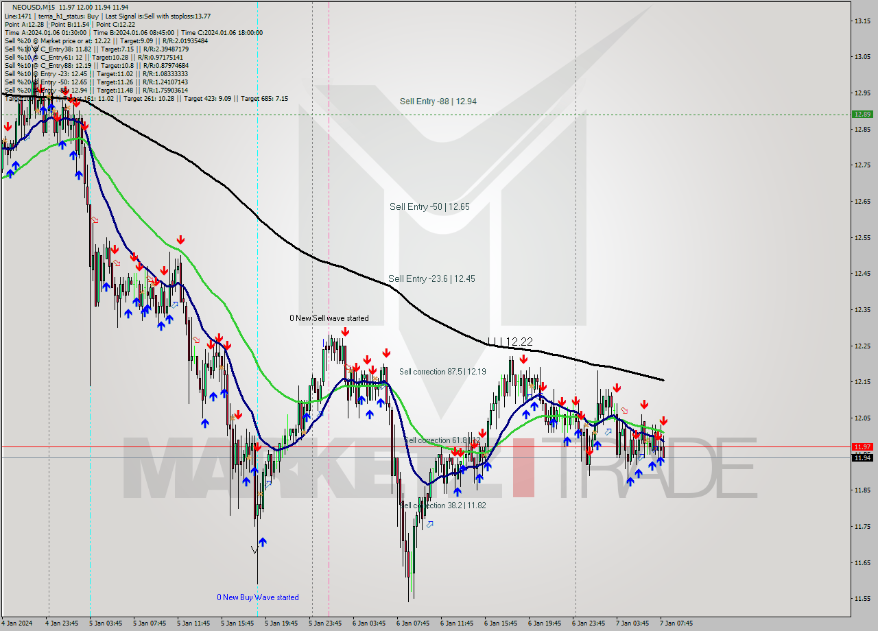 NEOUSD M15 Signal