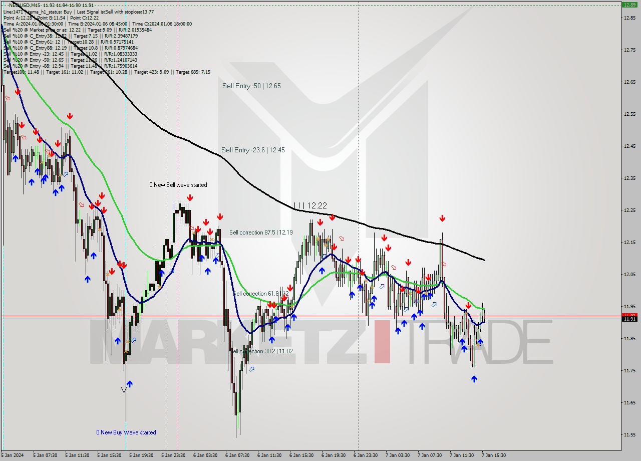 NEOUSD M15 Signal