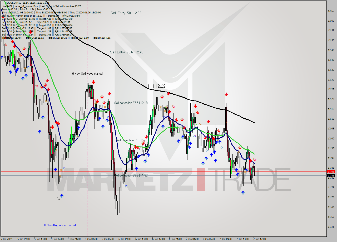 NEOUSD M15 Signal