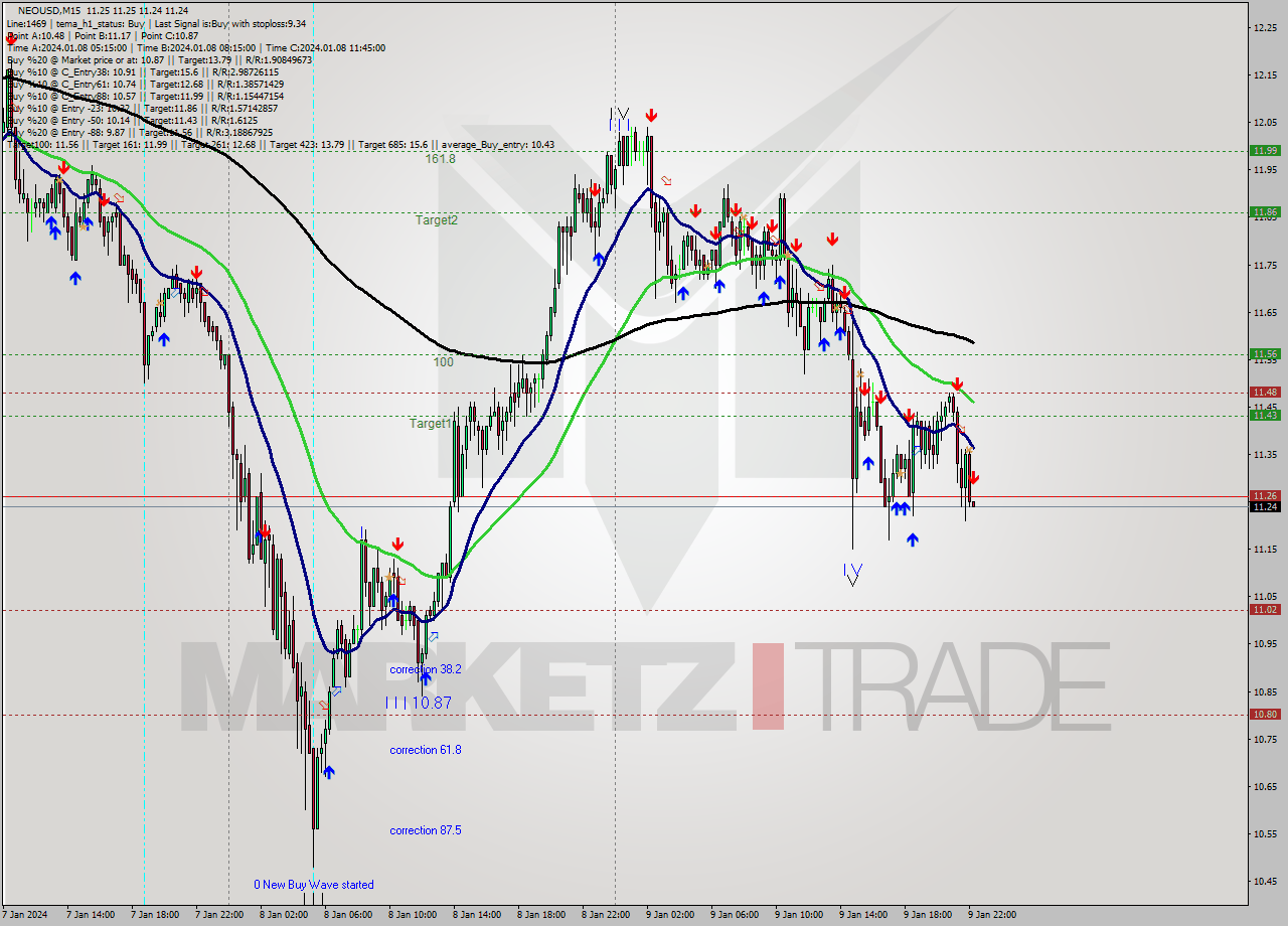 NEOUSD M15 Signal