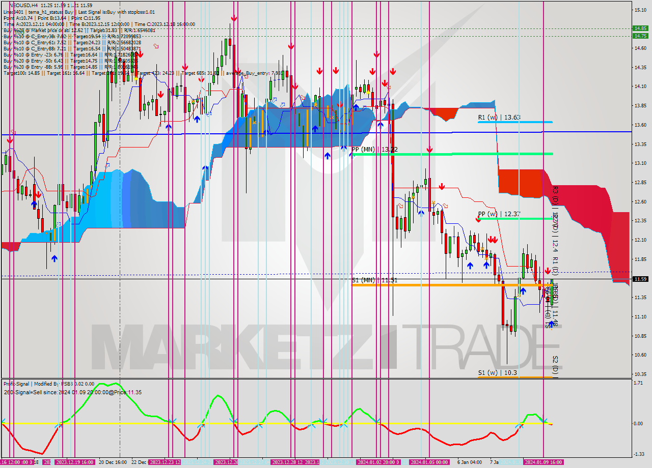 NEOUSD MultiTimeframe analysis at date 2024.01.10 00:29