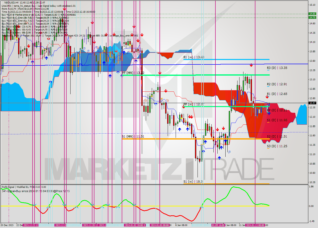 NEOUSD MultiTimeframe analysis at date 2024.01.10 04:00