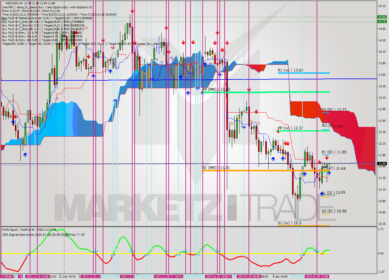 NEOUSD MultiTimeframe analysis at date 2024.01.10 12:00