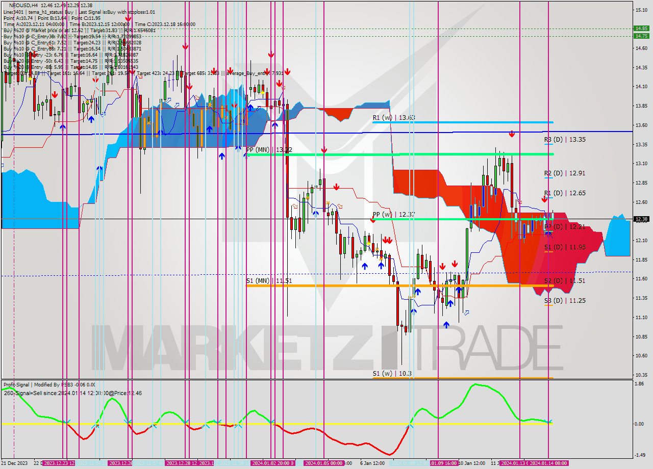 NEOUSD MultiTimeframe analysis at date 2024.01.10 23:05