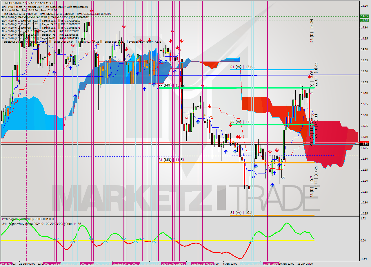 NEOUSD MultiTimeframe analysis at date 2024.01.13 00:22