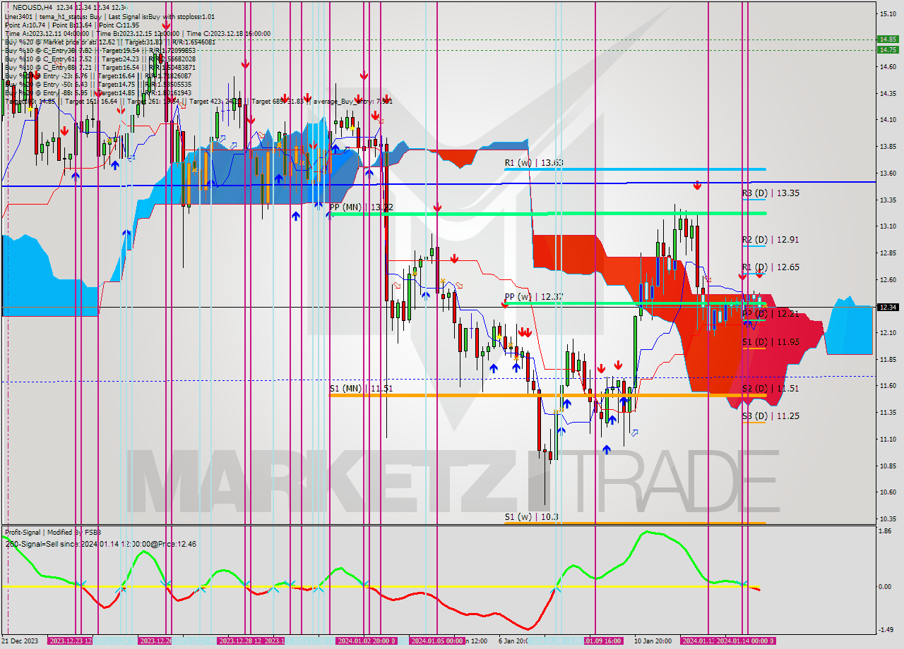 NEOUSD MultiTimeframe analysis at date 2024.01.14 20:00