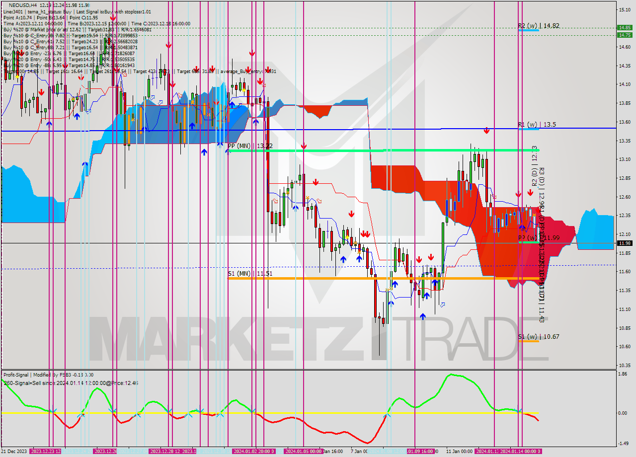 NEOUSD MultiTimeframe analysis at date 2024.01.15 01:10