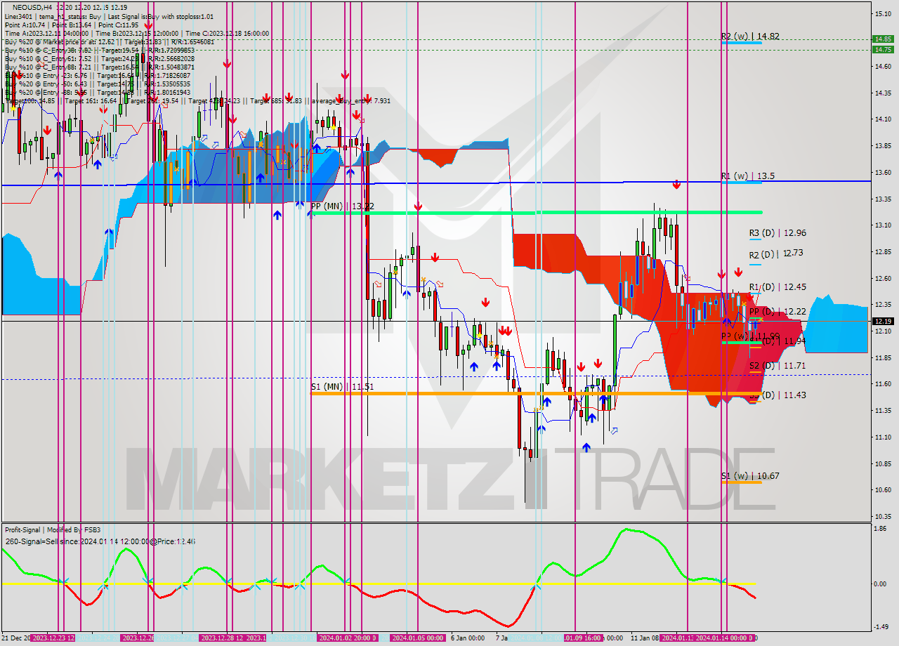 NEOUSD MultiTimeframe analysis at date 2024.01.15 08:00