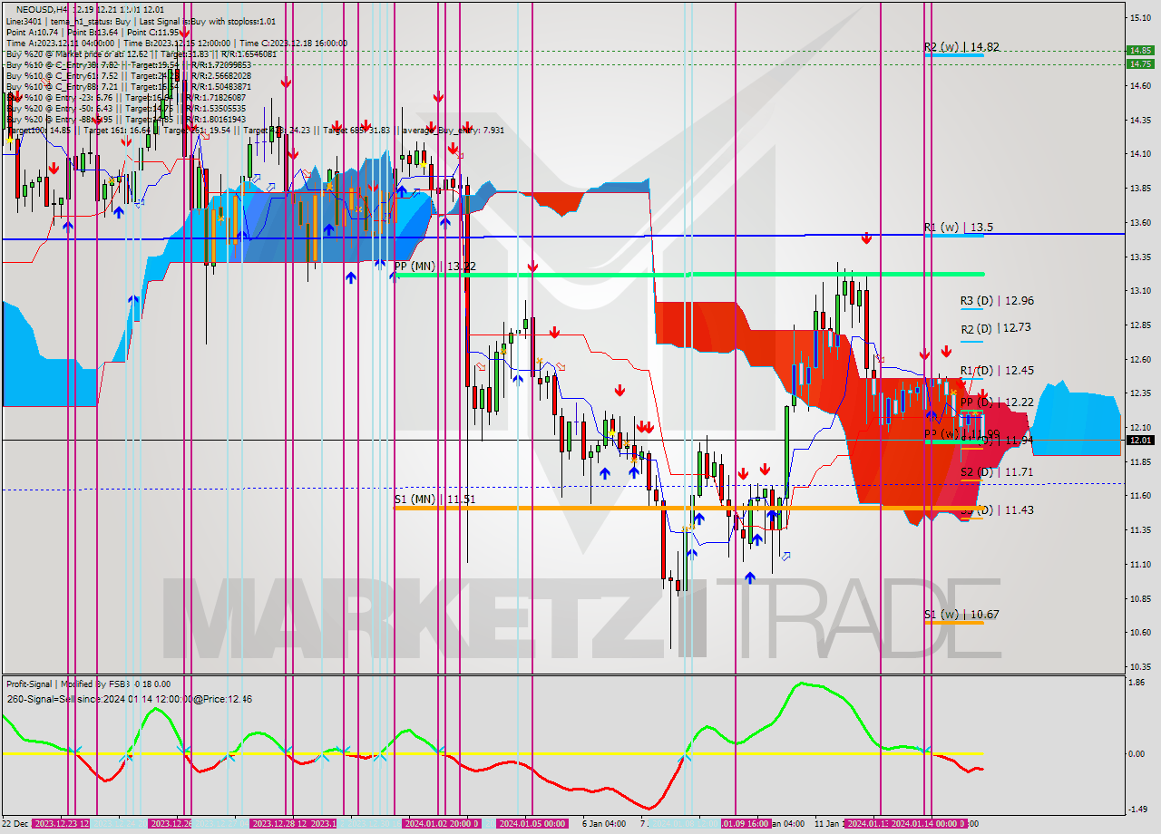 NEOUSD MultiTimeframe analysis at date 2024.01.15 14:46