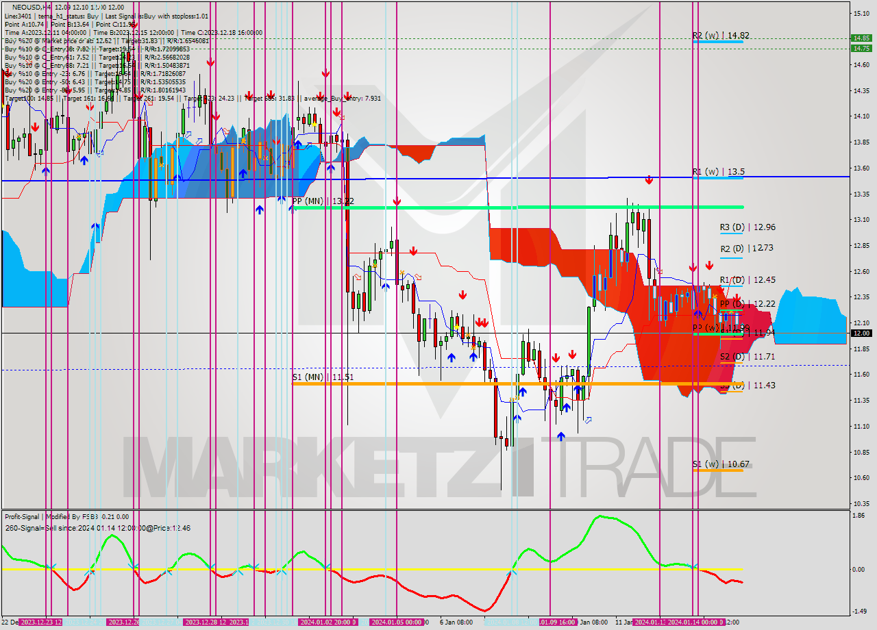 NEOUSD MultiTimeframe analysis at date 2024.01.15 16:08