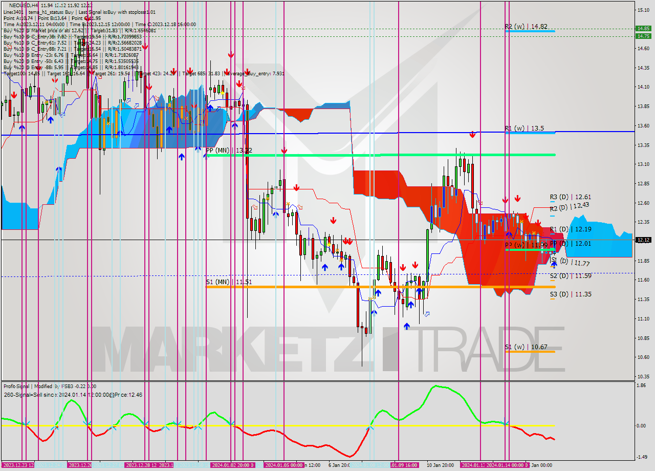 NEOUSD MultiTimeframe analysis at date 2024.01.16 06:20