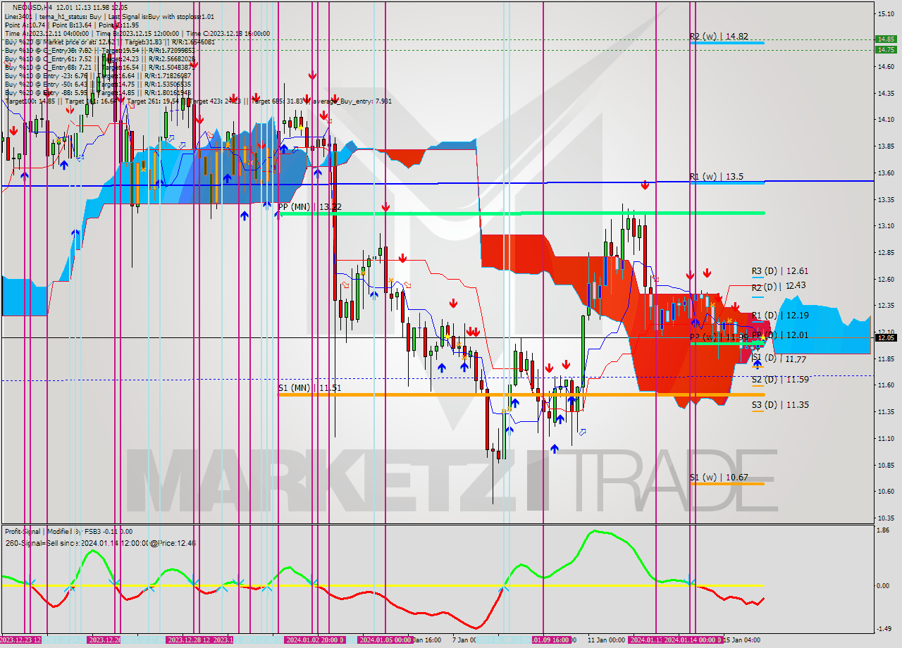 NEOUSD MultiTimeframe analysis at date 2024.01.16 09:13