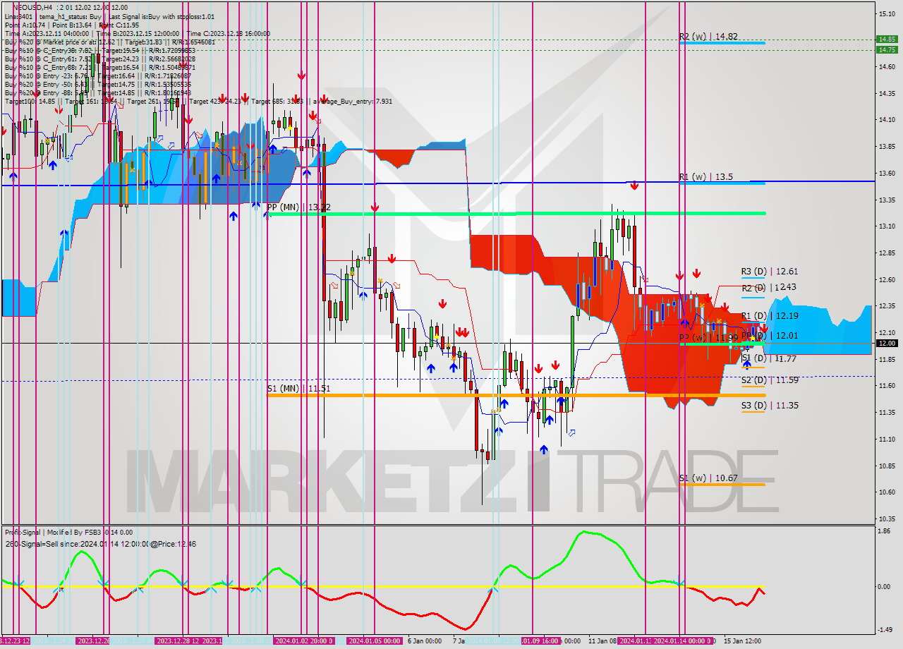 NEOUSD MultiTimeframe analysis at date 2024.01.16 16:00