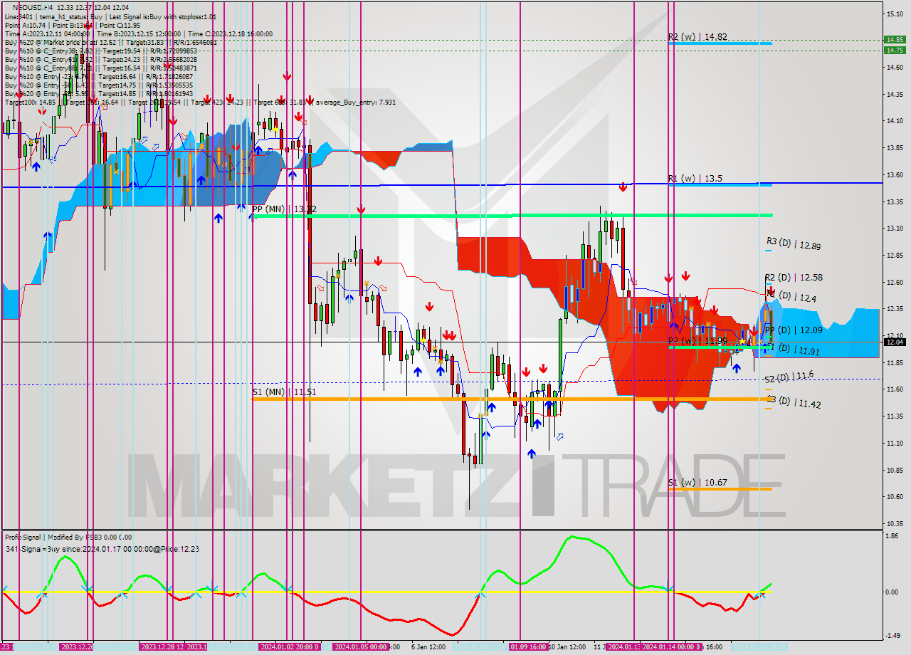 NEOUSD MultiTimeframe analysis at date 2024.01.17 07:48