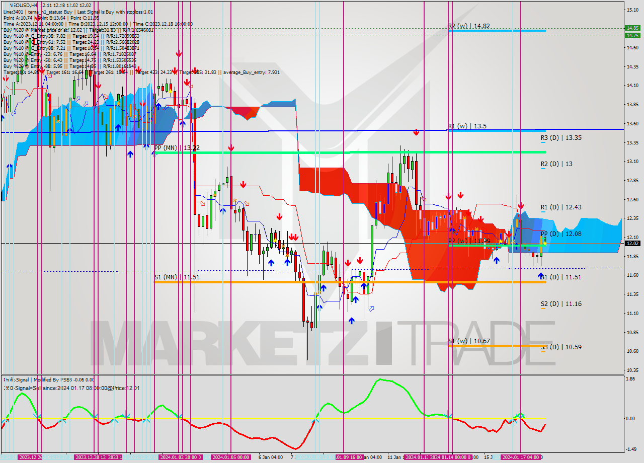 NEOUSD MultiTimeframe analysis at date 2024.01.18 04:54