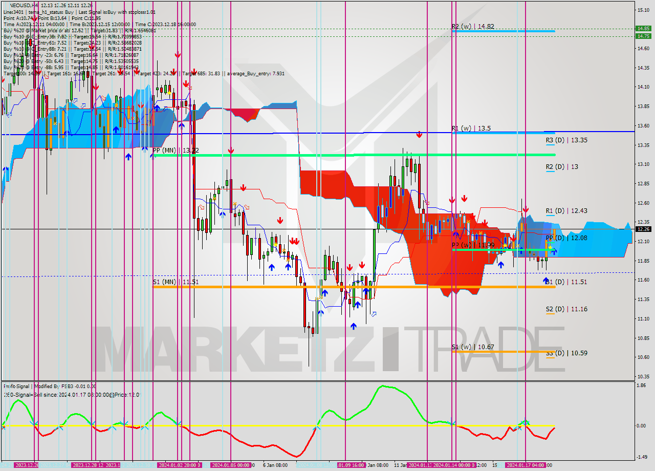 NEOUSD MultiTimeframe analysis at date 2024.01.18 11:17