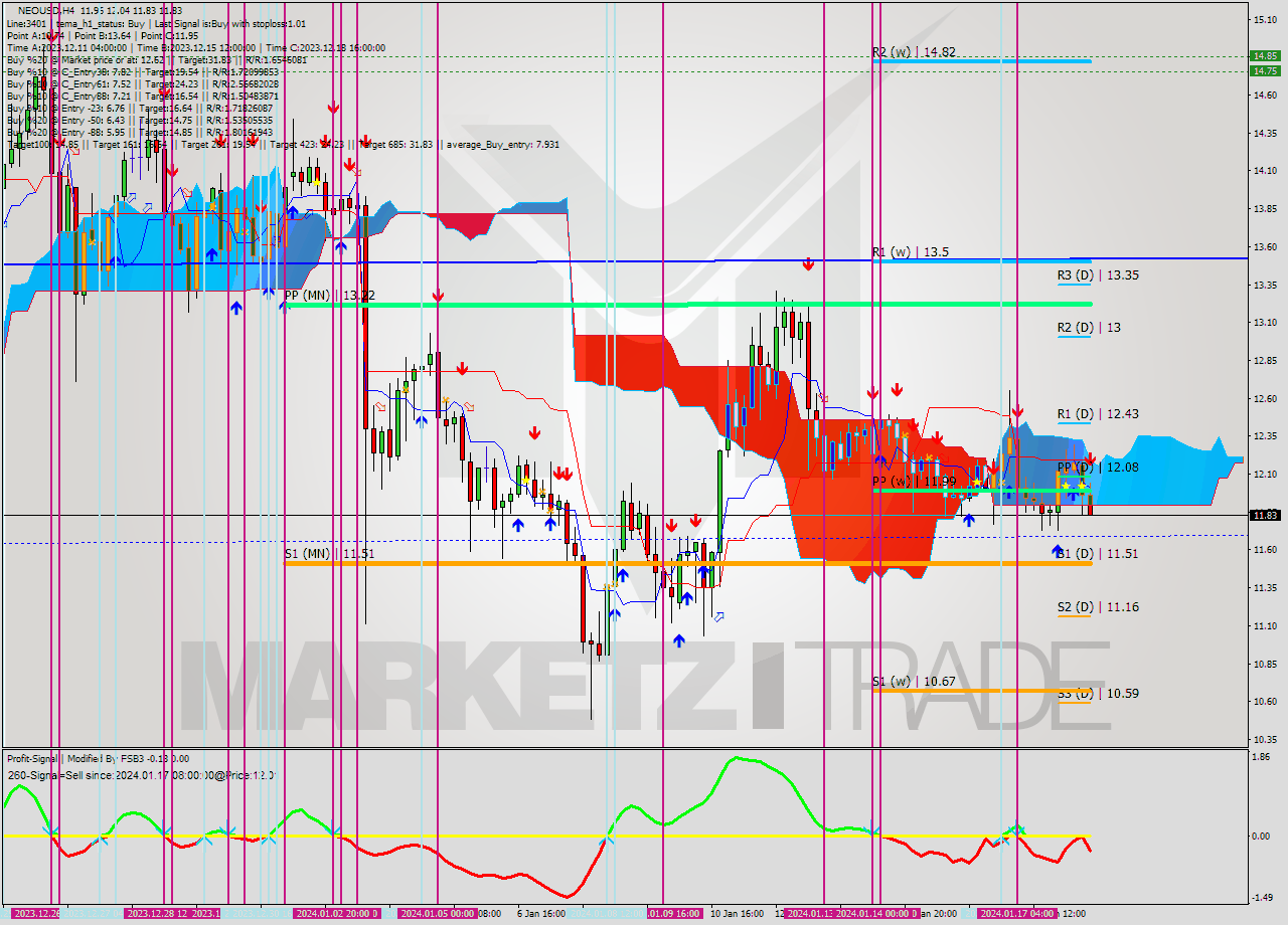 NEOUSD MultiTimeframe analysis at date 2024.01.18 18:36