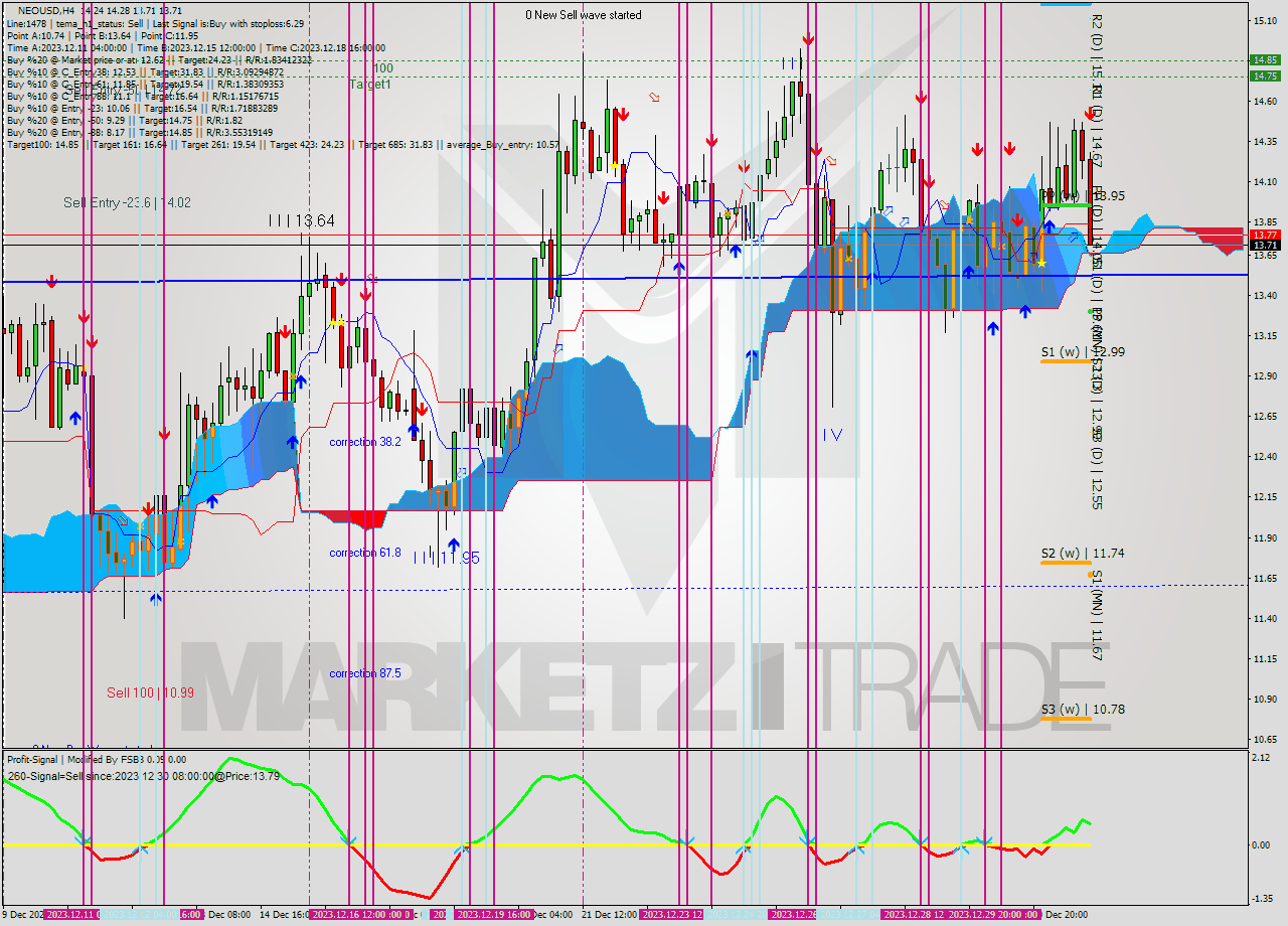 NEOUSD MultiTimeframe analysis at date 2024.01.01 00:51