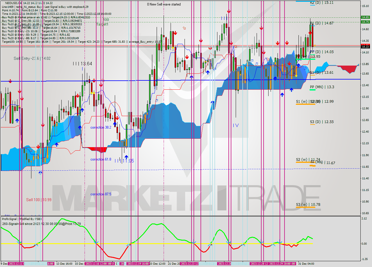 NEOUSD MultiTimeframe analysis at date 2024.01.01 08:00