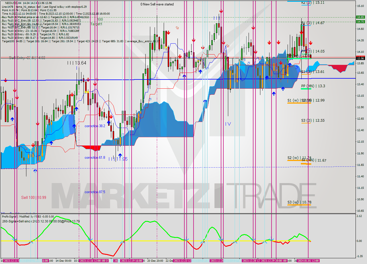 NEOUSD MultiTimeframe analysis at date 2024.01.01 16:04