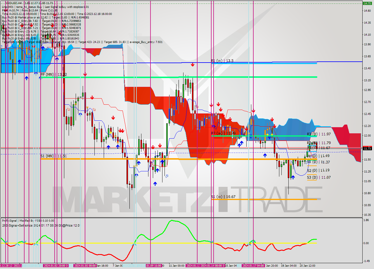 NEOUSD MultiTimeframe analysis at date 2024.01.21 00:10