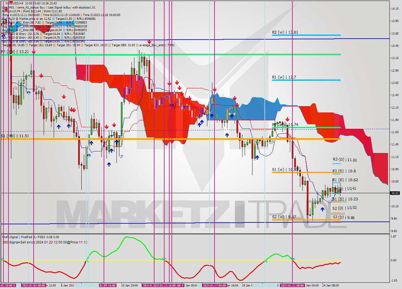 NEOUSD MultiTimeframe analysis at date 2024.01.22 03:55