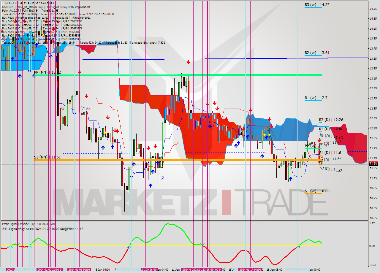 NEOUSD MultiTimeframe analysis at date 2024.01.22 04:33