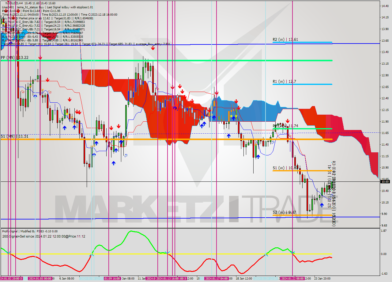 NEOUSD MultiTimeframe analysis at date 2024.01.25 02:00